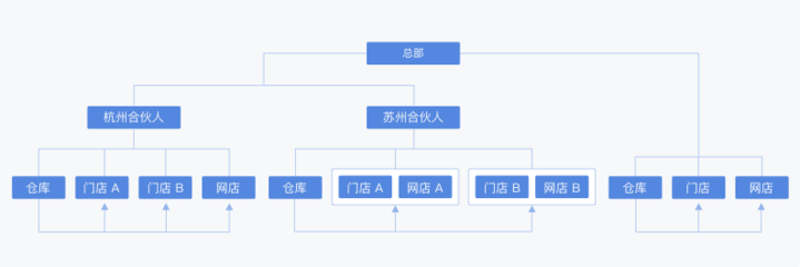 有贊零售渠道聚合 打造連鎖品牌全渠道運營管理新范式