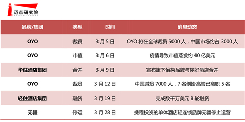 2020年3月經(jīng)濟連鎖酒店品牌發(fā)展報告 連鎖品牌運營管理分析