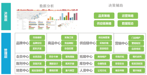 數據驅動未來 零售快消數據分析與連鎖品牌運營管理應用方案